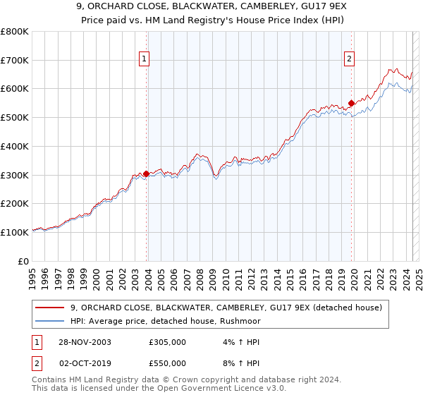 9, ORCHARD CLOSE, BLACKWATER, CAMBERLEY, GU17 9EX: Price paid vs HM Land Registry's House Price Index