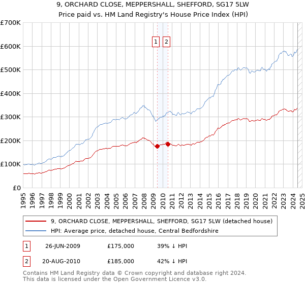 9, ORCHARD CLOSE, MEPPERSHALL, SHEFFORD, SG17 5LW: Price paid vs HM Land Registry's House Price Index