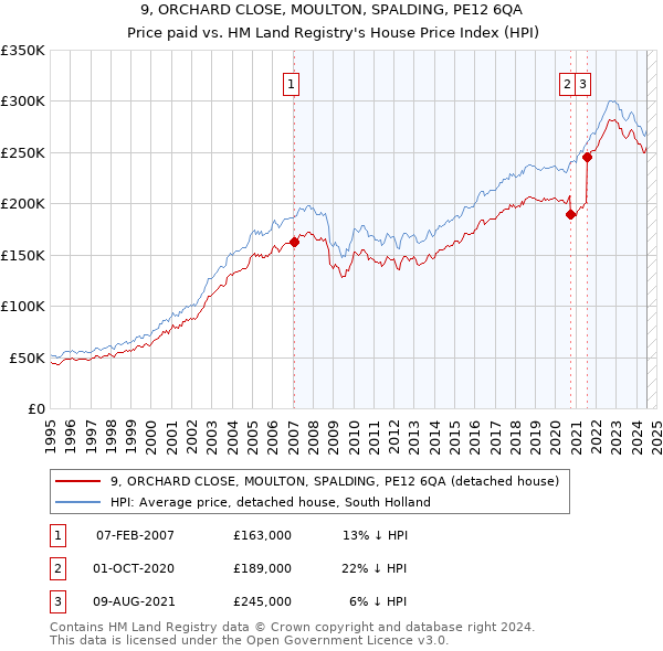 9, ORCHARD CLOSE, MOULTON, SPALDING, PE12 6QA: Price paid vs HM Land Registry's House Price Index