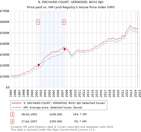 9, ORCHARD COURT, VERWOOD, BH31 6JH: Price paid vs HM Land Registry's House Price Index