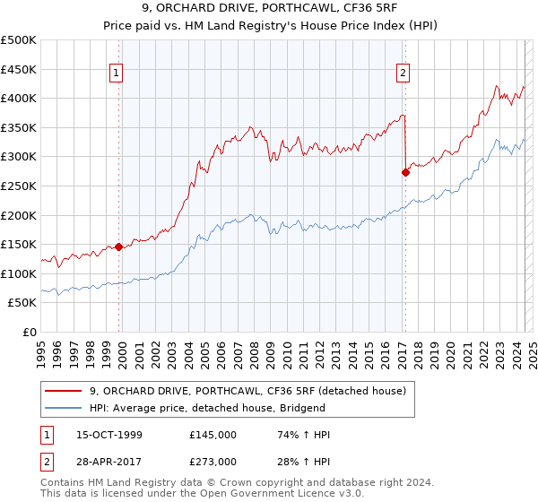 9, ORCHARD DRIVE, PORTHCAWL, CF36 5RF: Price paid vs HM Land Registry's House Price Index