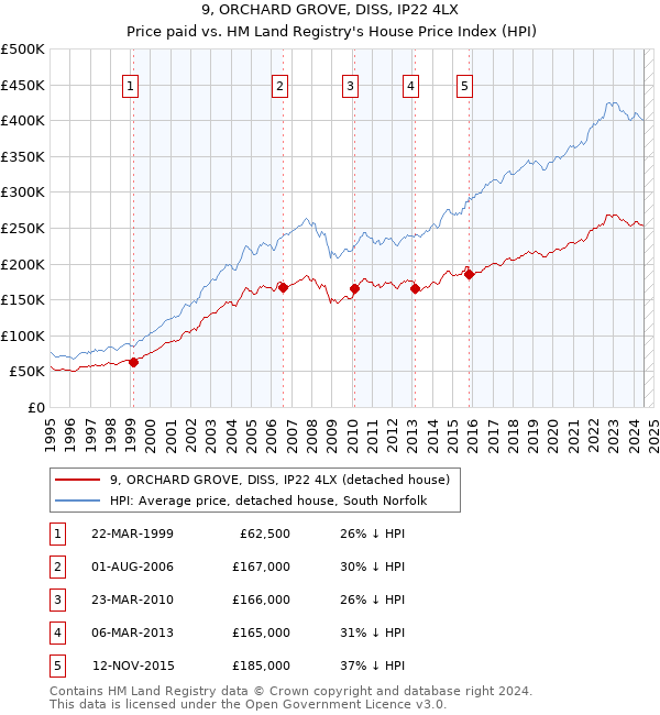 9, ORCHARD GROVE, DISS, IP22 4LX: Price paid vs HM Land Registry's House Price Index