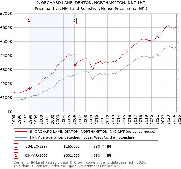 9, ORCHARD LANE, DENTON, NORTHAMPTON, NN7 1HT: Price paid vs HM Land Registry's House Price Index