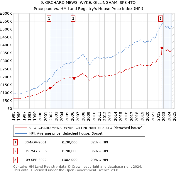 9, ORCHARD MEWS, WYKE, GILLINGHAM, SP8 4TQ: Price paid vs HM Land Registry's House Price Index