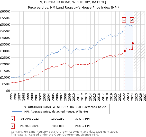 9, ORCHARD ROAD, WESTBURY, BA13 3EJ: Price paid vs HM Land Registry's House Price Index