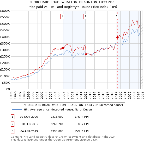 9, ORCHARD ROAD, WRAFTON, BRAUNTON, EX33 2DZ: Price paid vs HM Land Registry's House Price Index