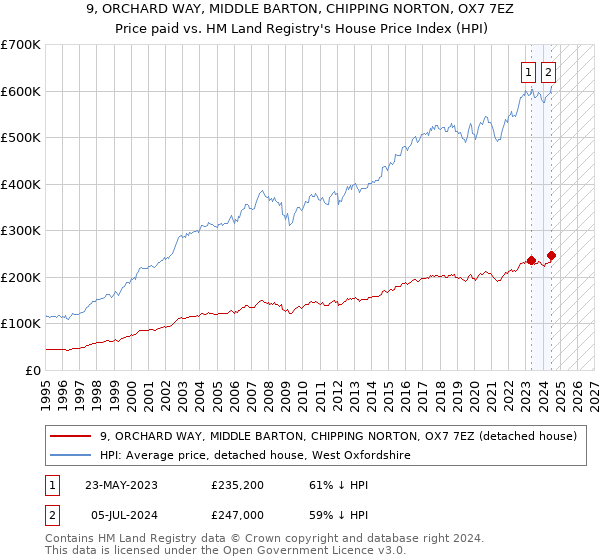 9, ORCHARD WAY, MIDDLE BARTON, CHIPPING NORTON, OX7 7EZ: Price paid vs HM Land Registry's House Price Index