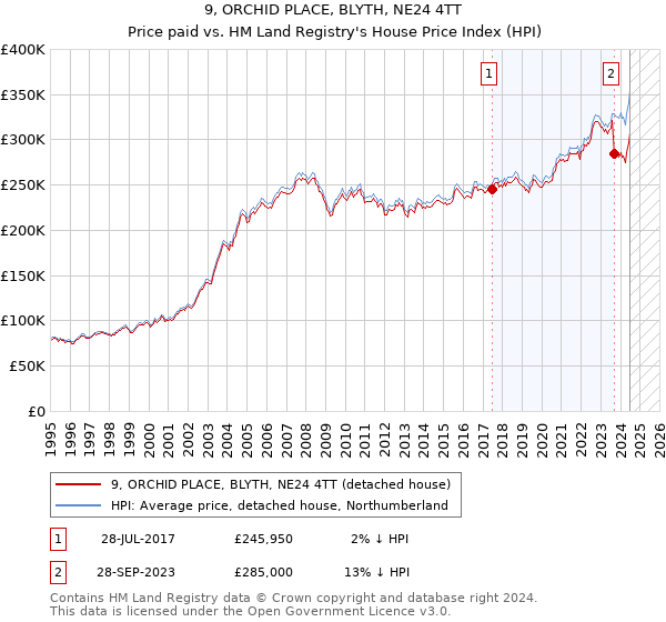 9, ORCHID PLACE, BLYTH, NE24 4TT: Price paid vs HM Land Registry's House Price Index