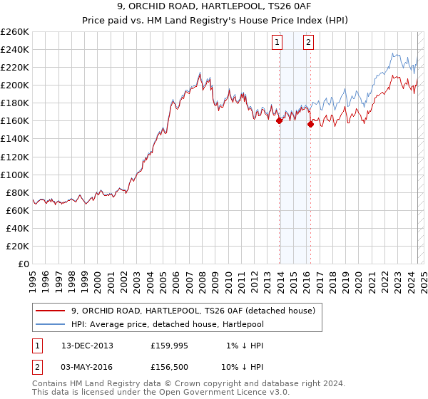 9, ORCHID ROAD, HARTLEPOOL, TS26 0AF: Price paid vs HM Land Registry's House Price Index