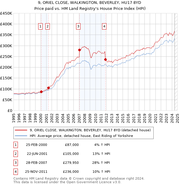 9, ORIEL CLOSE, WALKINGTON, BEVERLEY, HU17 8YD: Price paid vs HM Land Registry's House Price Index