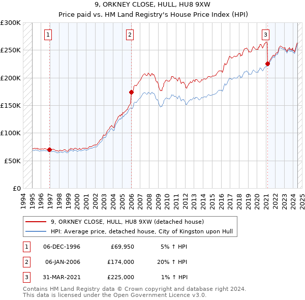 9, ORKNEY CLOSE, HULL, HU8 9XW: Price paid vs HM Land Registry's House Price Index