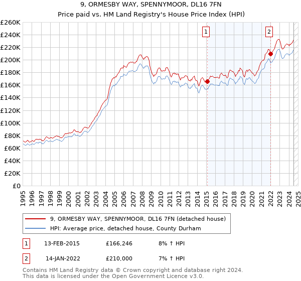 9, ORMESBY WAY, SPENNYMOOR, DL16 7FN: Price paid vs HM Land Registry's House Price Index