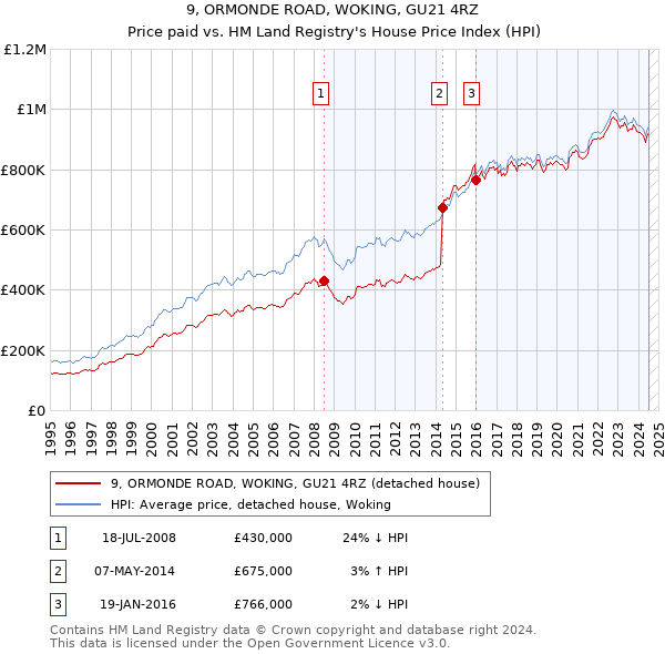 9, ORMONDE ROAD, WOKING, GU21 4RZ: Price paid vs HM Land Registry's House Price Index