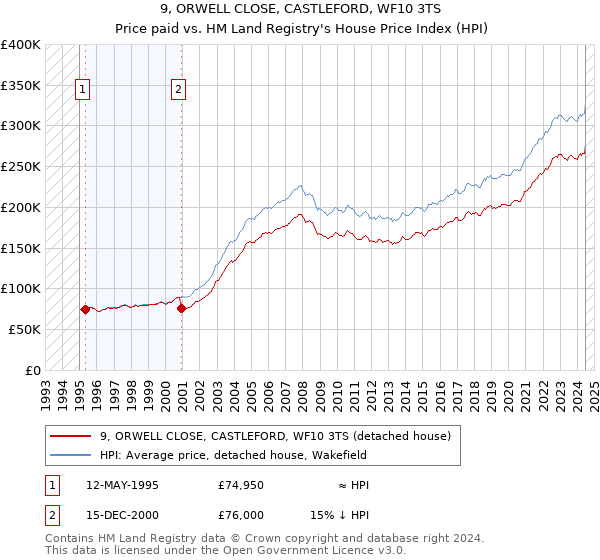 9, ORWELL CLOSE, CASTLEFORD, WF10 3TS: Price paid vs HM Land Registry's House Price Index