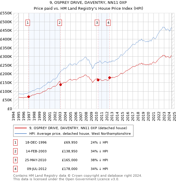 9, OSPREY DRIVE, DAVENTRY, NN11 0XP: Price paid vs HM Land Registry's House Price Index