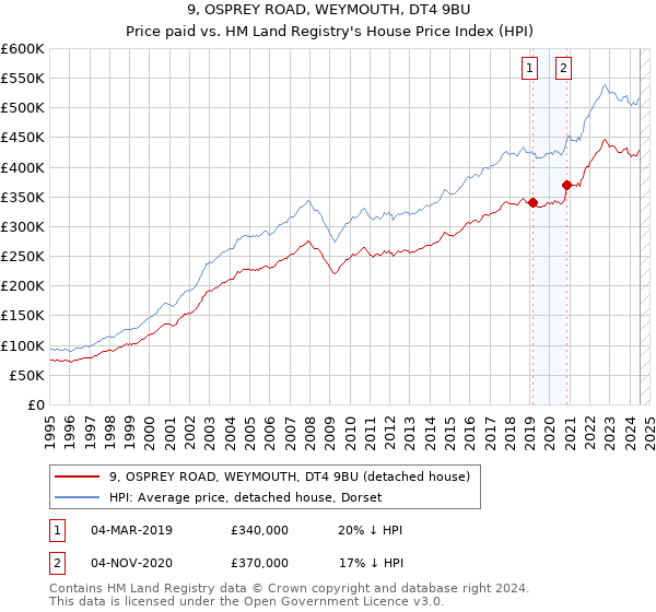 9, OSPREY ROAD, WEYMOUTH, DT4 9BU: Price paid vs HM Land Registry's House Price Index