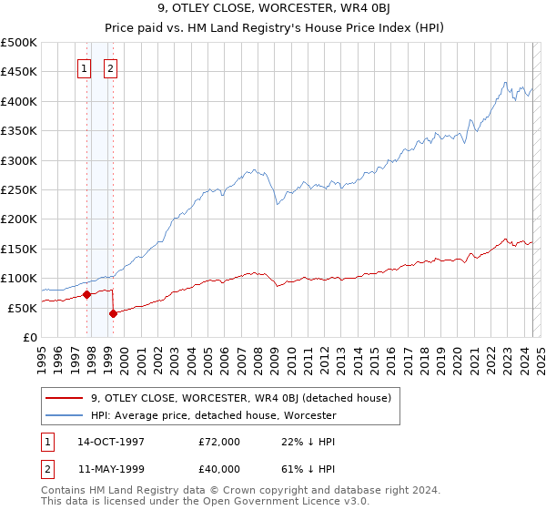 9, OTLEY CLOSE, WORCESTER, WR4 0BJ: Price paid vs HM Land Registry's House Price Index