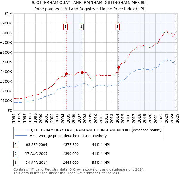 9, OTTERHAM QUAY LANE, RAINHAM, GILLINGHAM, ME8 8LL: Price paid vs HM Land Registry's House Price Index