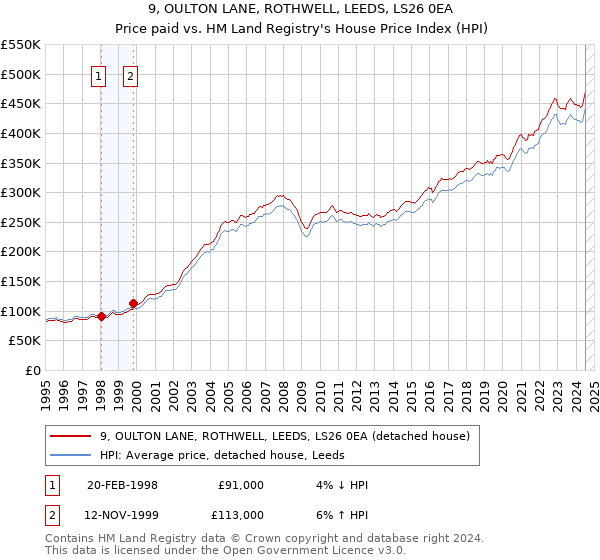 9, OULTON LANE, ROTHWELL, LEEDS, LS26 0EA: Price paid vs HM Land Registry's House Price Index