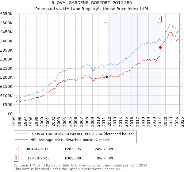 9, OVAL GARDENS, GOSPORT, PO12 2RA: Price paid vs HM Land Registry's House Price Index