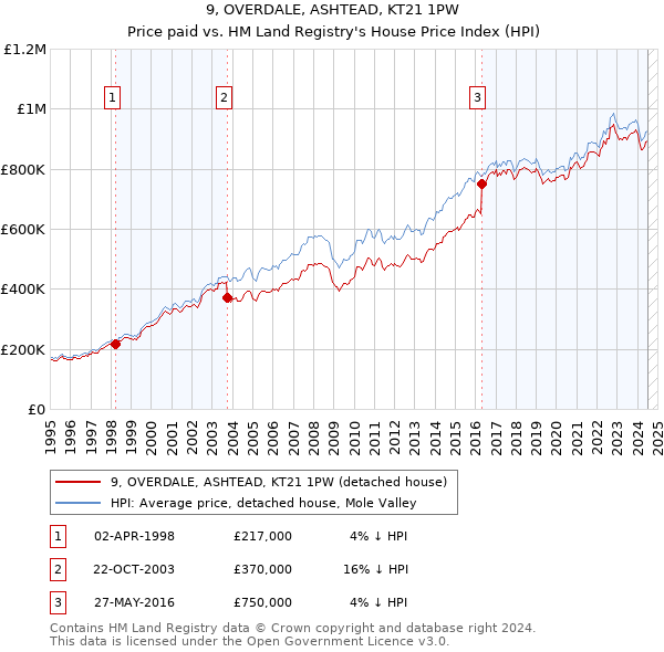 9, OVERDALE, ASHTEAD, KT21 1PW: Price paid vs HM Land Registry's House Price Index