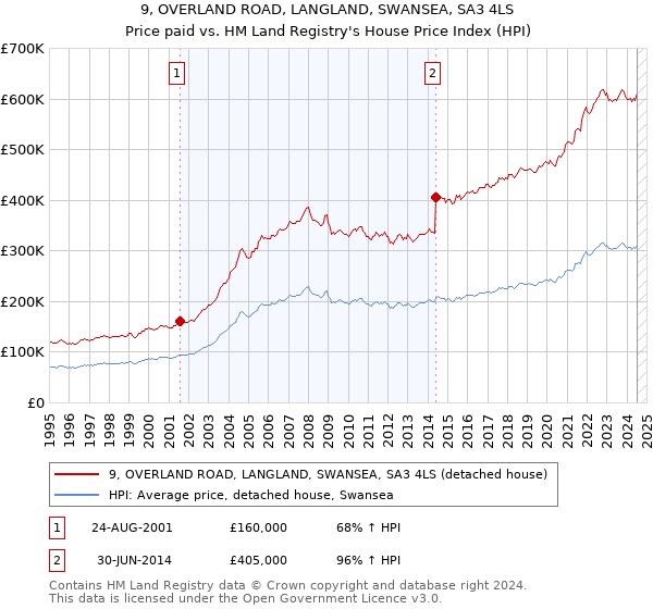 9, OVERLAND ROAD, LANGLAND, SWANSEA, SA3 4LS: Price paid vs HM Land Registry's House Price Index