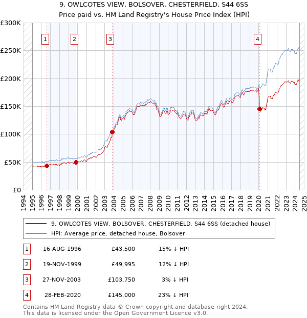 9, OWLCOTES VIEW, BOLSOVER, CHESTERFIELD, S44 6SS: Price paid vs HM Land Registry's House Price Index