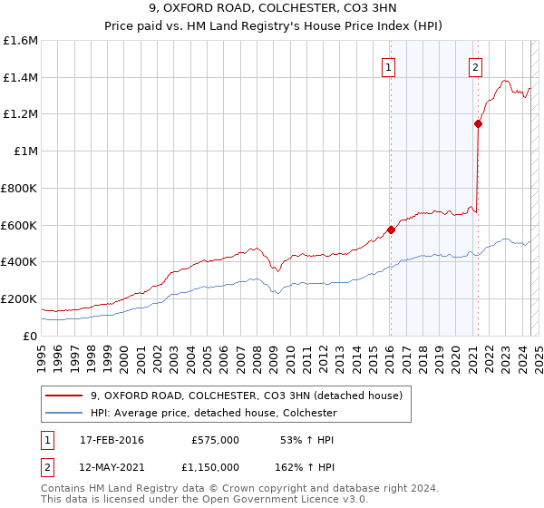 9, OXFORD ROAD, COLCHESTER, CO3 3HN: Price paid vs HM Land Registry's House Price Index