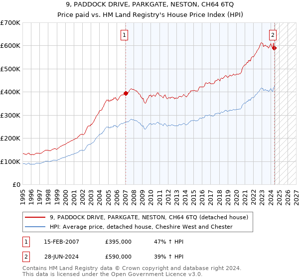 9, PADDOCK DRIVE, PARKGATE, NESTON, CH64 6TQ: Price paid vs HM Land Registry's House Price Index