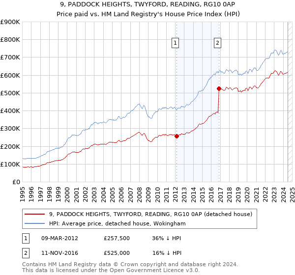 9, PADDOCK HEIGHTS, TWYFORD, READING, RG10 0AP: Price paid vs HM Land Registry's House Price Index