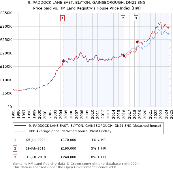 9, PADDOCK LANE EAST, BLYTON, GAINSBOROUGH, DN21 3NG: Price paid vs HM Land Registry's House Price Index