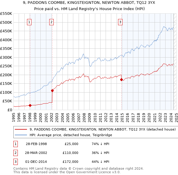 9, PADDONS COOMBE, KINGSTEIGNTON, NEWTON ABBOT, TQ12 3YX: Price paid vs HM Land Registry's House Price Index