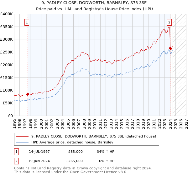 9, PADLEY CLOSE, DODWORTH, BARNSLEY, S75 3SE: Price paid vs HM Land Registry's House Price Index