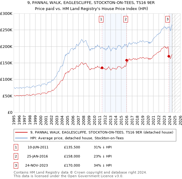 9, PANNAL WALK, EAGLESCLIFFE, STOCKTON-ON-TEES, TS16 9ER: Price paid vs HM Land Registry's House Price Index