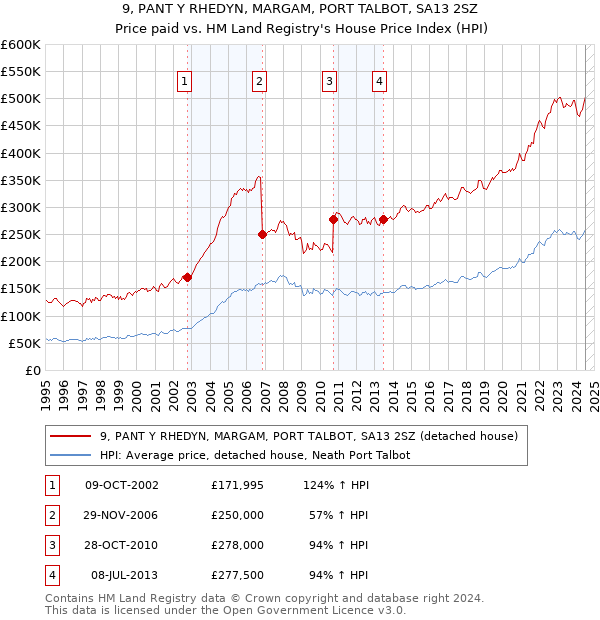 9, PANT Y RHEDYN, MARGAM, PORT TALBOT, SA13 2SZ: Price paid vs HM Land Registry's House Price Index