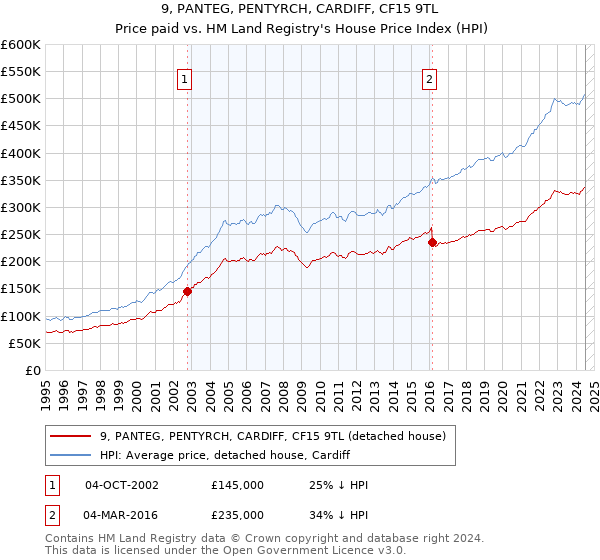 9, PANTEG, PENTYRCH, CARDIFF, CF15 9TL: Price paid vs HM Land Registry's House Price Index