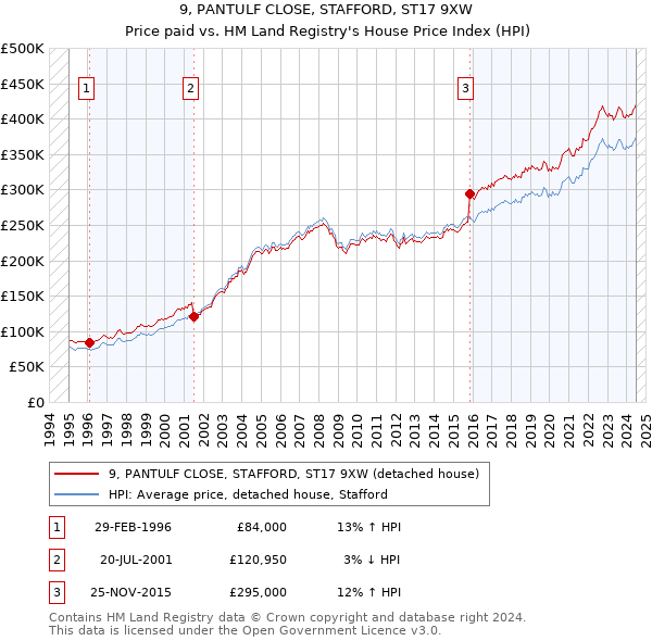 9, PANTULF CLOSE, STAFFORD, ST17 9XW: Price paid vs HM Land Registry's House Price Index