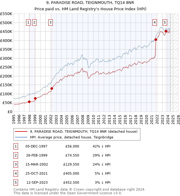 9, PARADISE ROAD, TEIGNMOUTH, TQ14 8NR: Price paid vs HM Land Registry's House Price Index