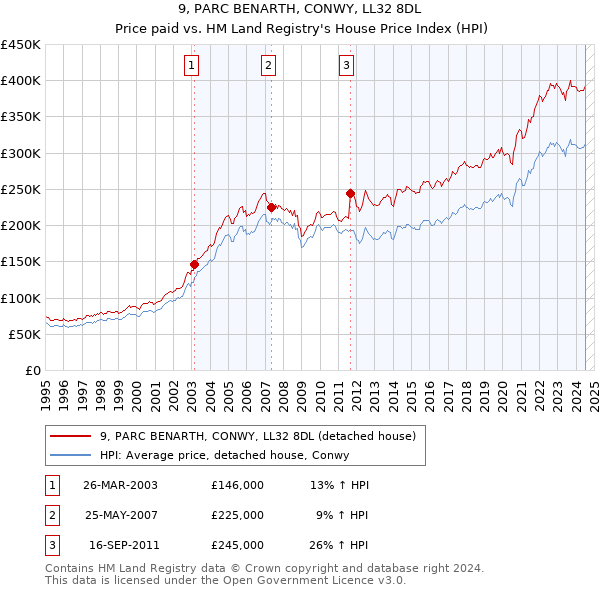 9, PARC BENARTH, CONWY, LL32 8DL: Price paid vs HM Land Registry's House Price Index