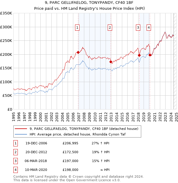 9, PARC GELLIFAELOG, TONYPANDY, CF40 1BF: Price paid vs HM Land Registry's House Price Index