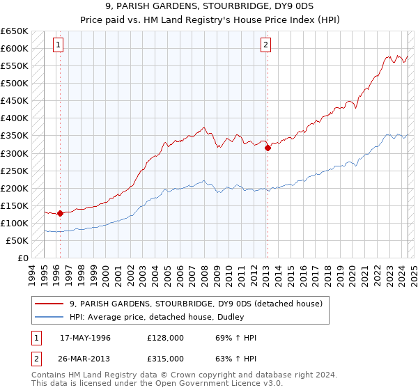 9, PARISH GARDENS, STOURBRIDGE, DY9 0DS: Price paid vs HM Land Registry's House Price Index