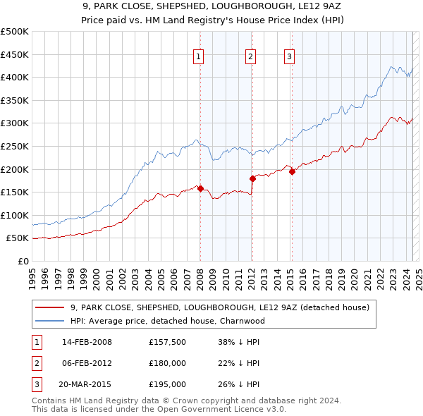 9, PARK CLOSE, SHEPSHED, LOUGHBOROUGH, LE12 9AZ: Price paid vs HM Land Registry's House Price Index