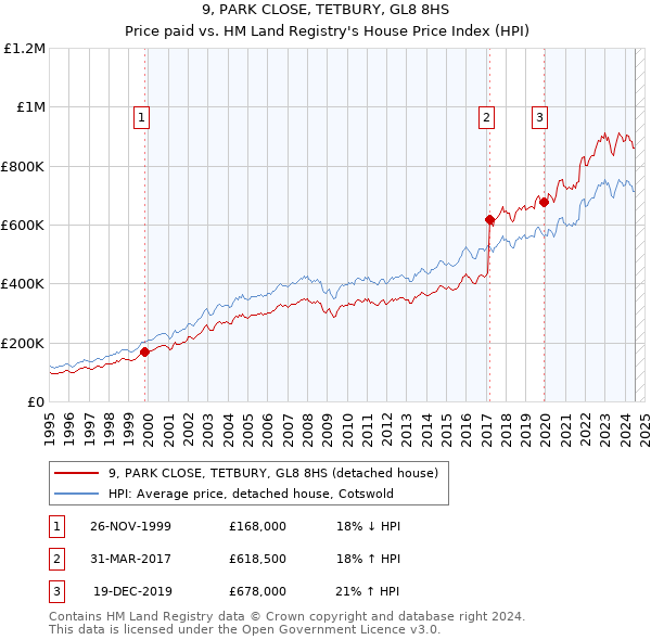 9, PARK CLOSE, TETBURY, GL8 8HS: Price paid vs HM Land Registry's House Price Index