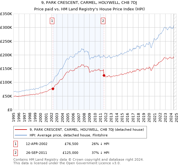 9, PARK CRESCENT, CARMEL, HOLYWELL, CH8 7DJ: Price paid vs HM Land Registry's House Price Index