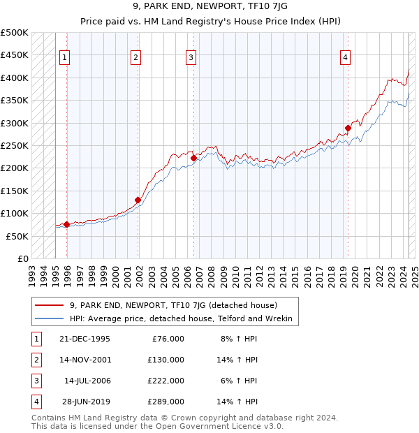 9, PARK END, NEWPORT, TF10 7JG: Price paid vs HM Land Registry's House Price Index