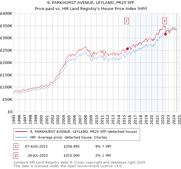 9, PARKHURST AVENUE, LEYLAND, PR25 5PF: Price paid vs HM Land Registry's House Price Index