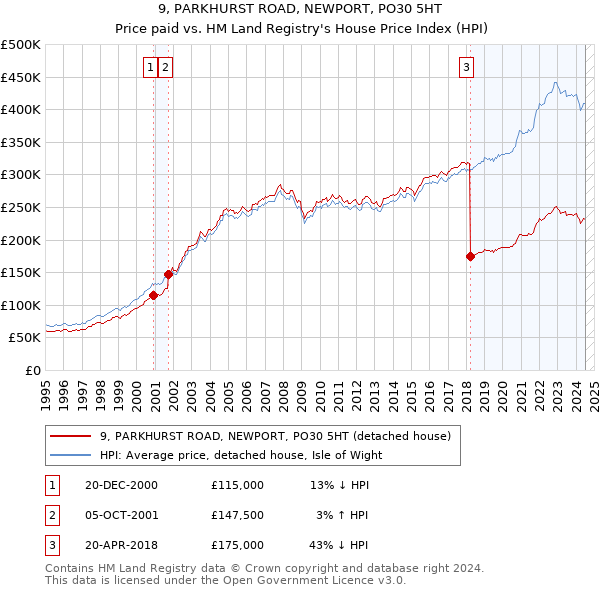 9, PARKHURST ROAD, NEWPORT, PO30 5HT: Price paid vs HM Land Registry's House Price Index