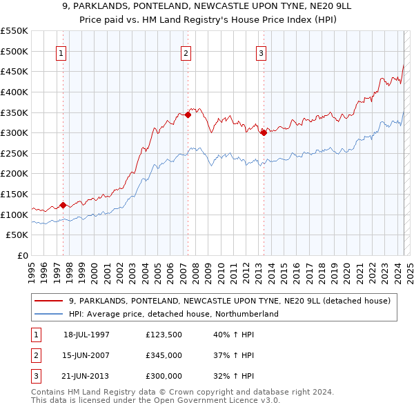 9, PARKLANDS, PONTELAND, NEWCASTLE UPON TYNE, NE20 9LL: Price paid vs HM Land Registry's House Price Index