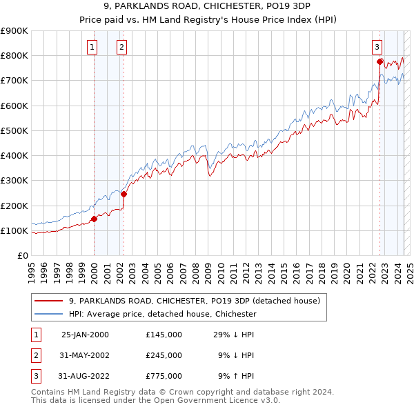 9, PARKLANDS ROAD, CHICHESTER, PO19 3DP: Price paid vs HM Land Registry's House Price Index