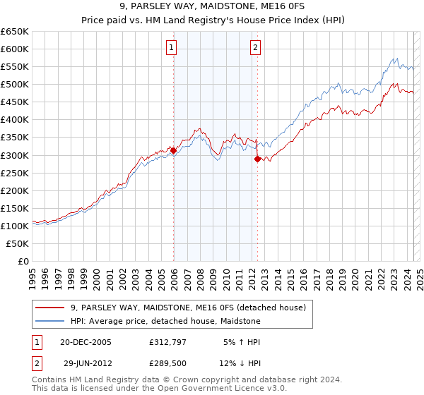 9, PARSLEY WAY, MAIDSTONE, ME16 0FS: Price paid vs HM Land Registry's House Price Index